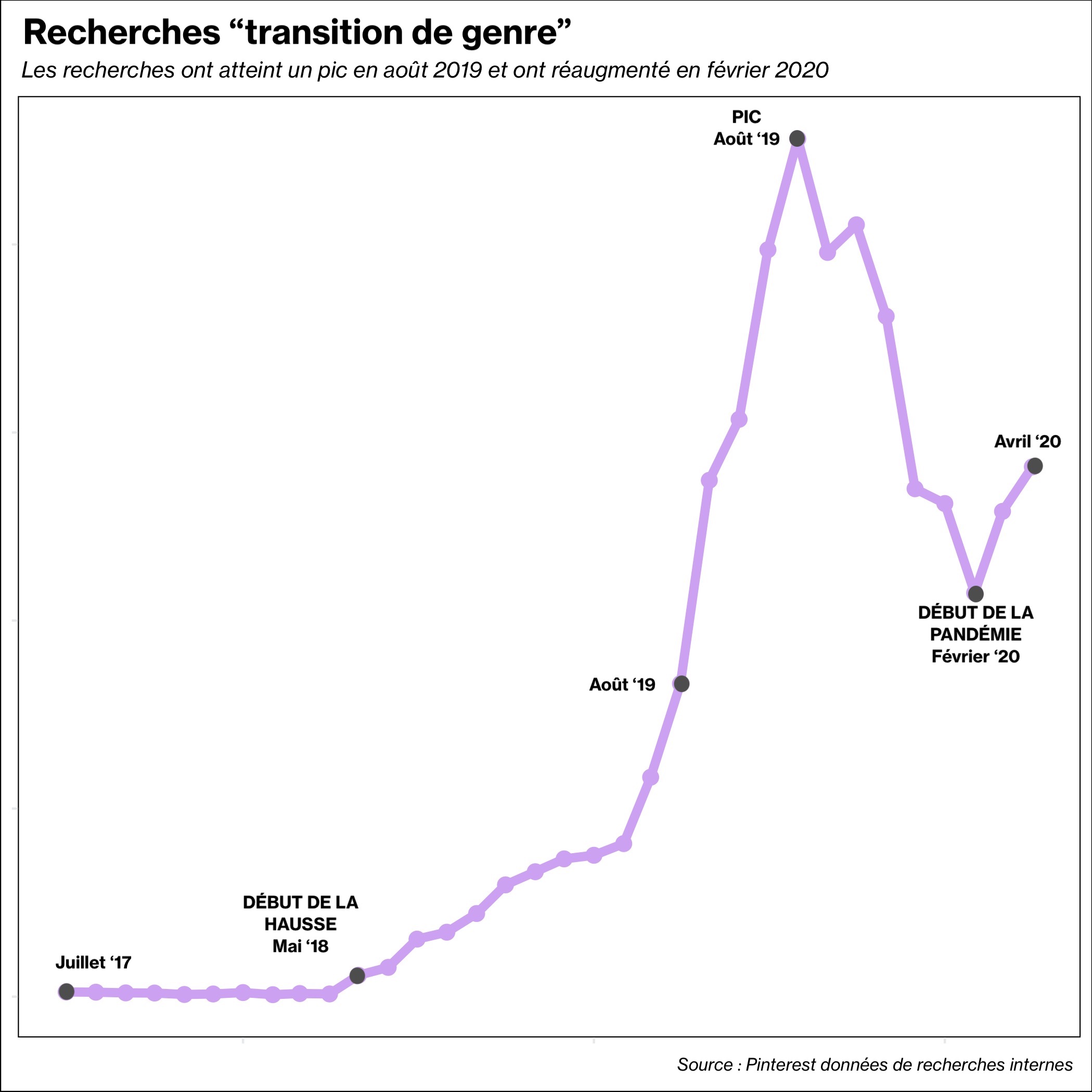 Graph transition genre