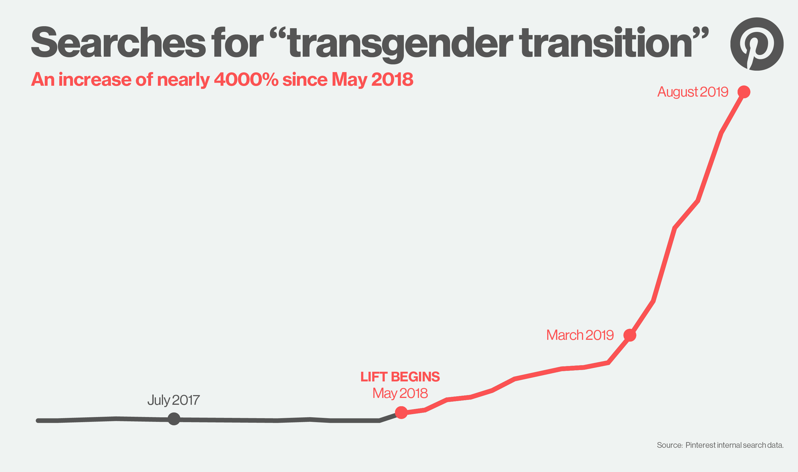 line graph showing sharp increase in searches for "transgender transition"