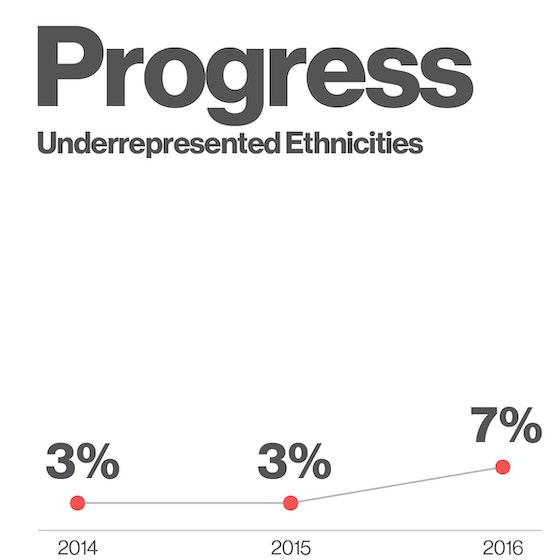 Progress graph of 2016