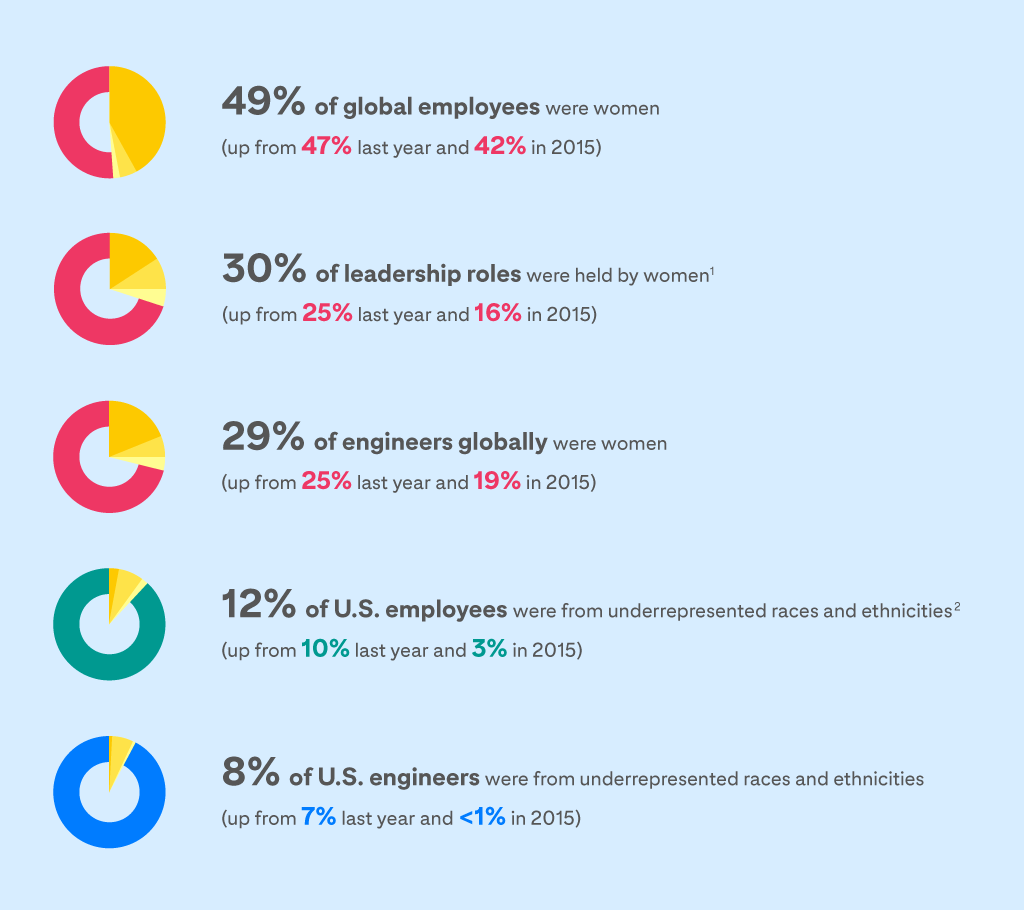 Pie Chart 1