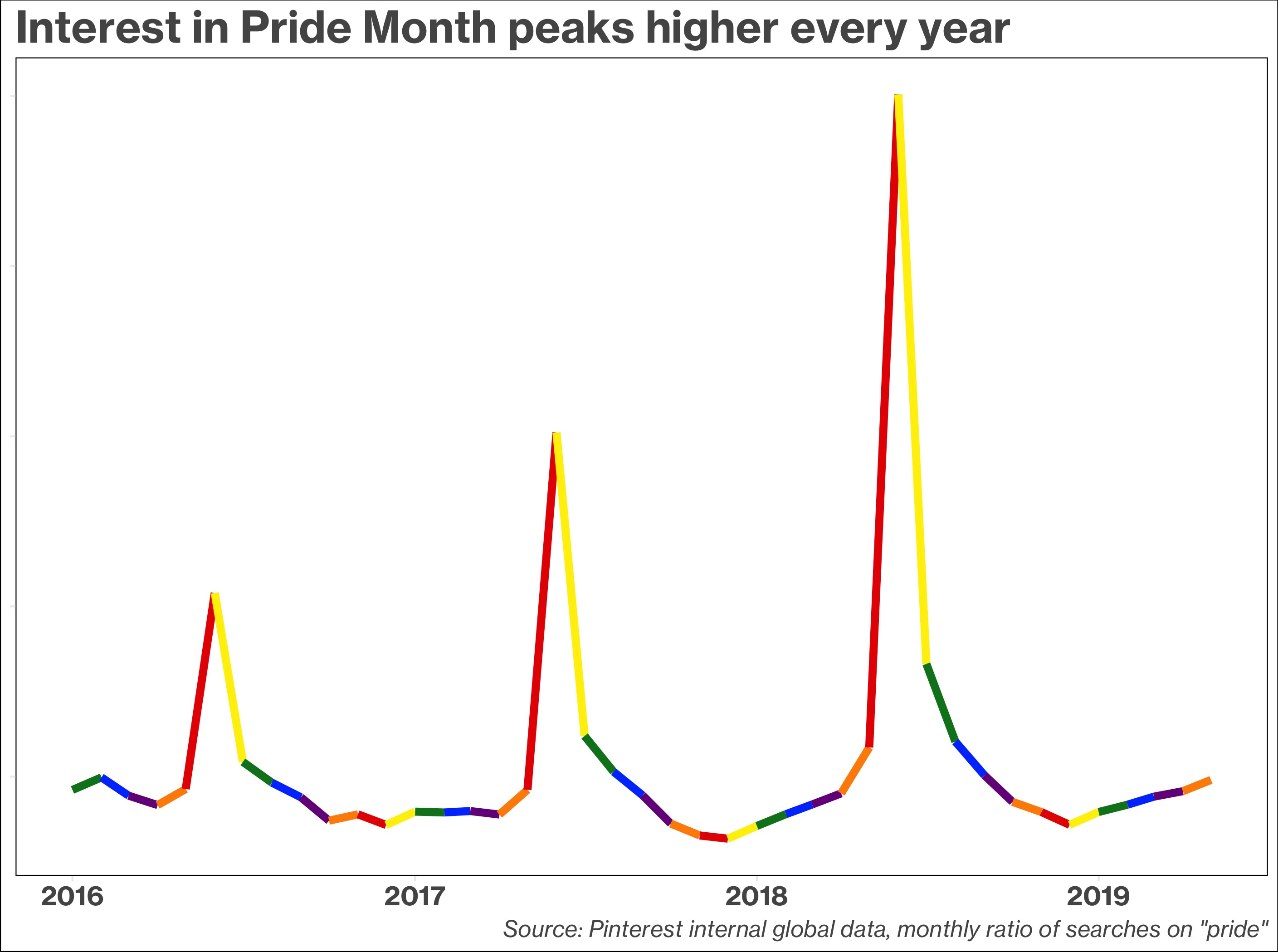 Searches on "pride" over time