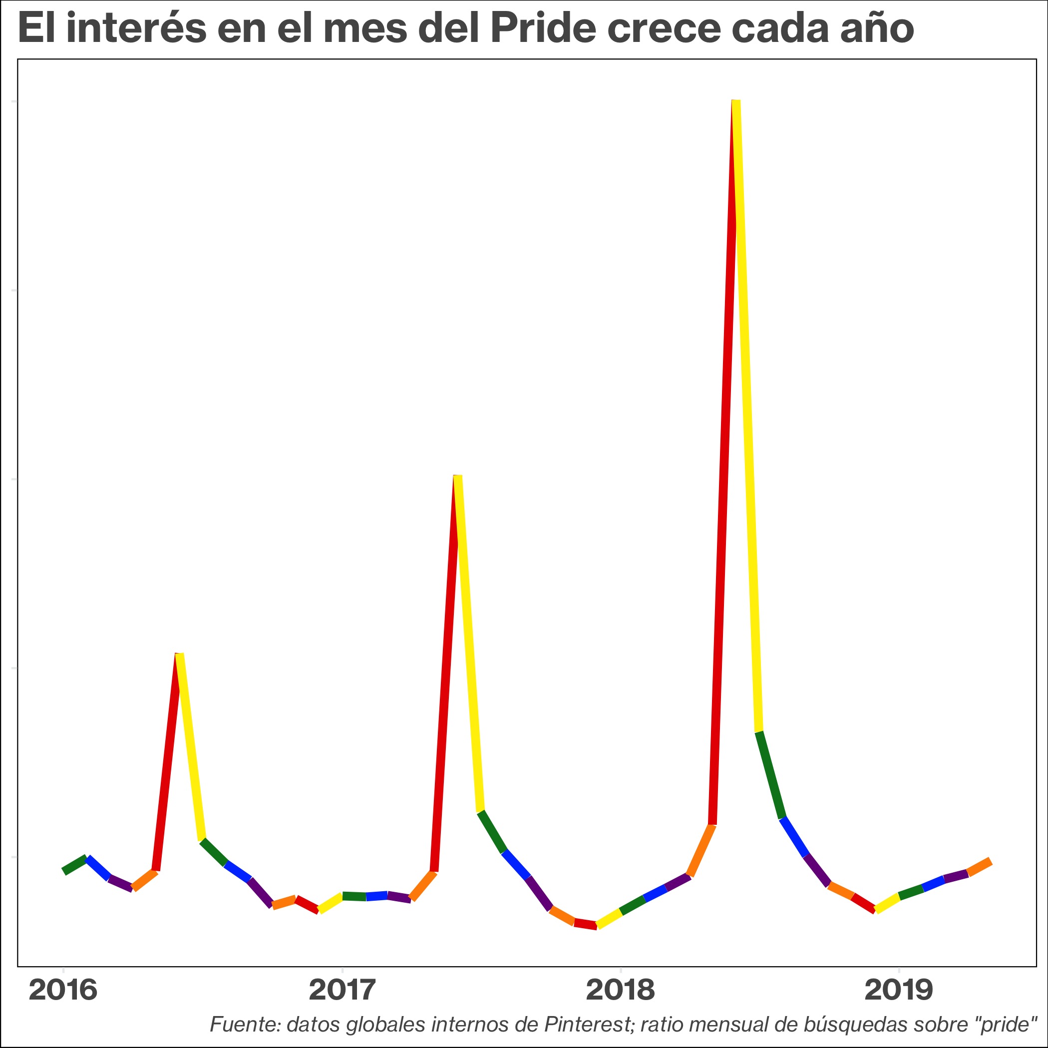 Interés Pride 