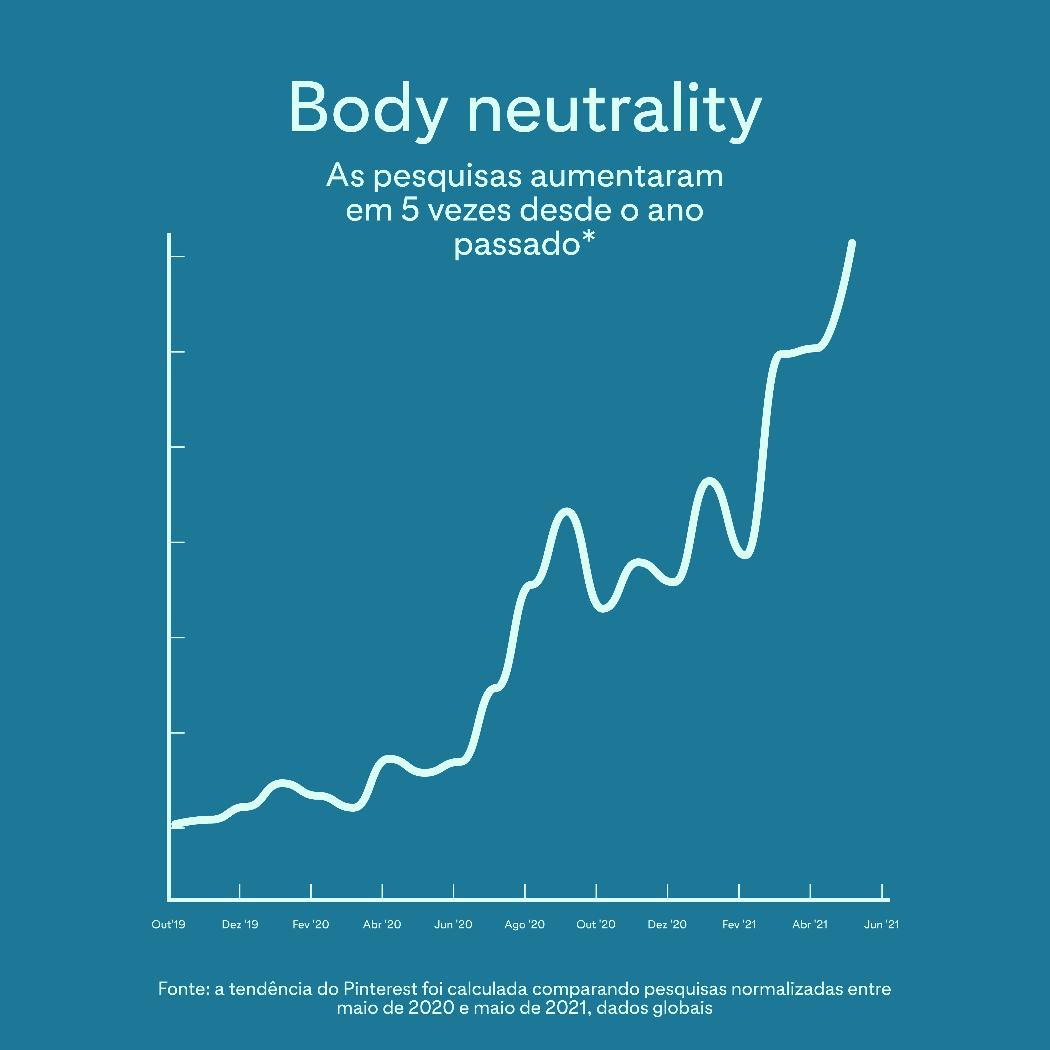 Body neutrality searches