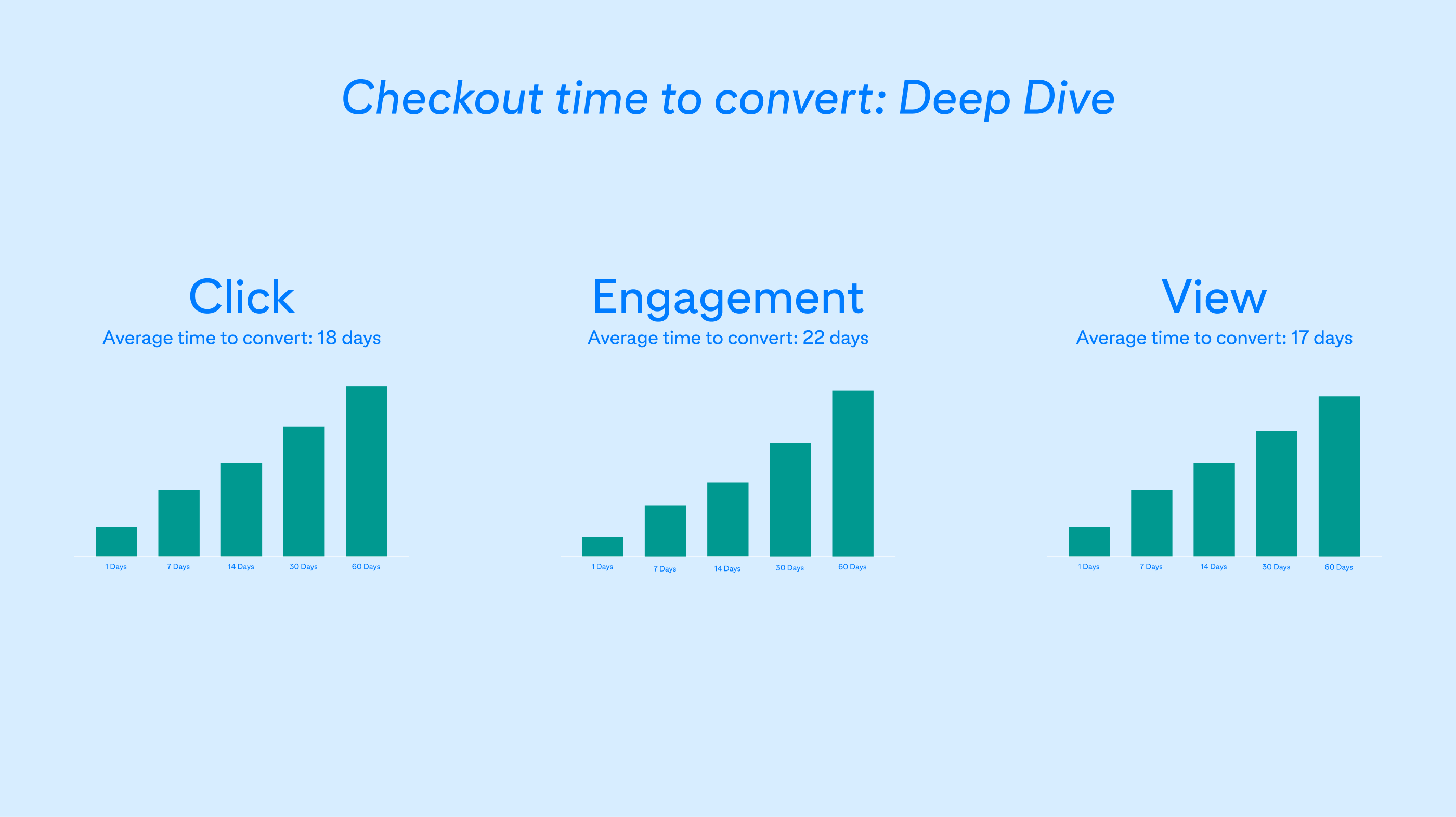 conversion analysis