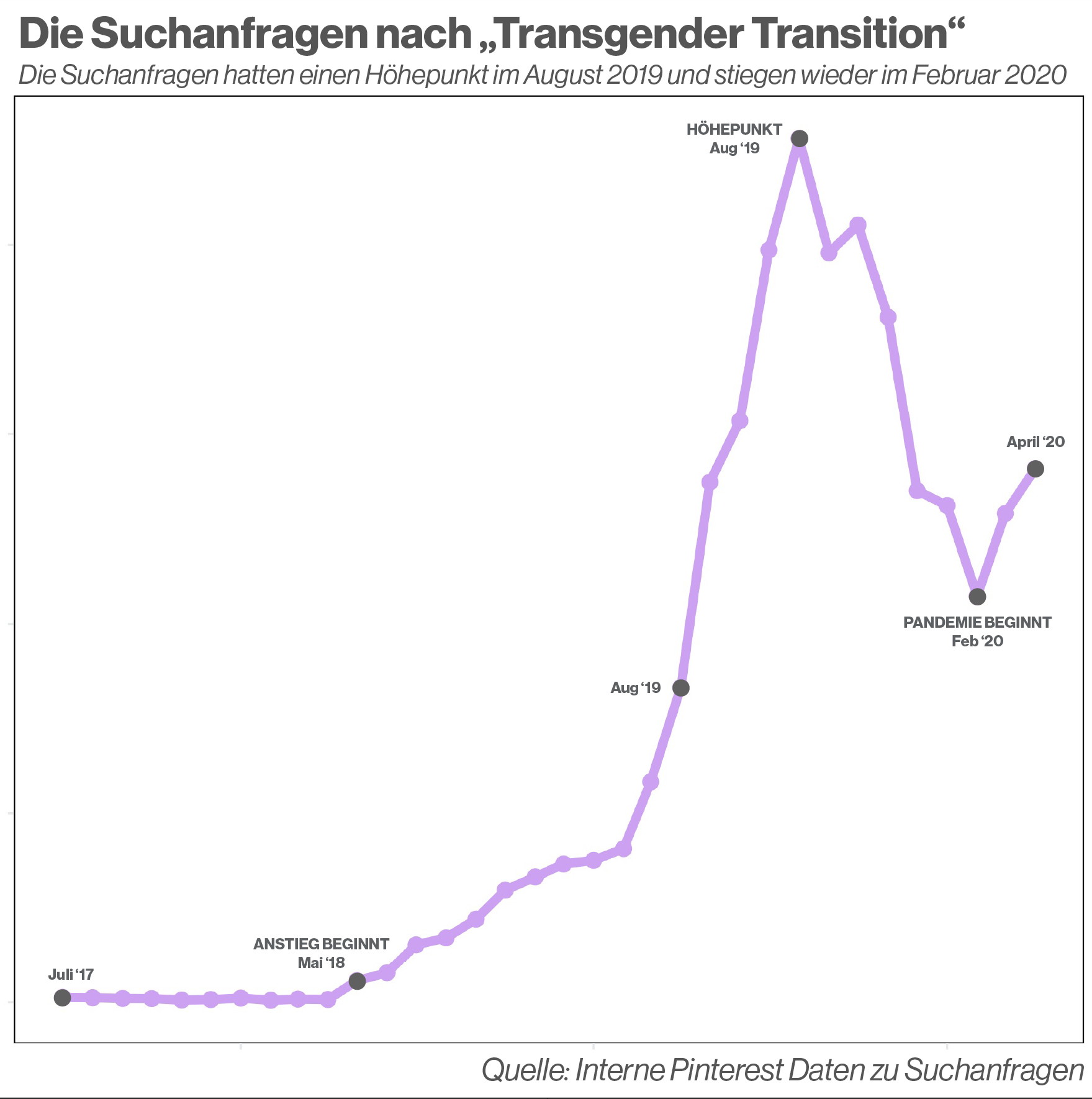 Transgender Transition